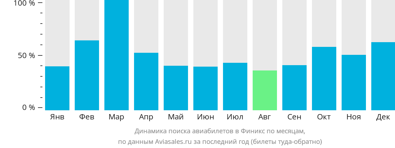 Динамика поиска авиабилетов в Финикс по месяцам