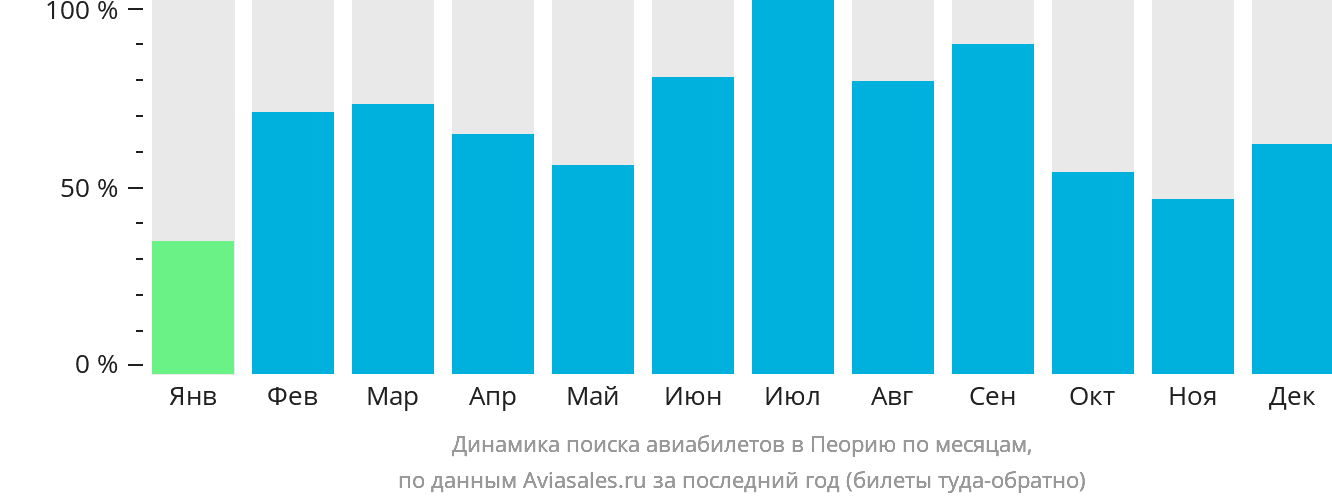 Динамика поиска авиабилетов в Пеорию по месяцам