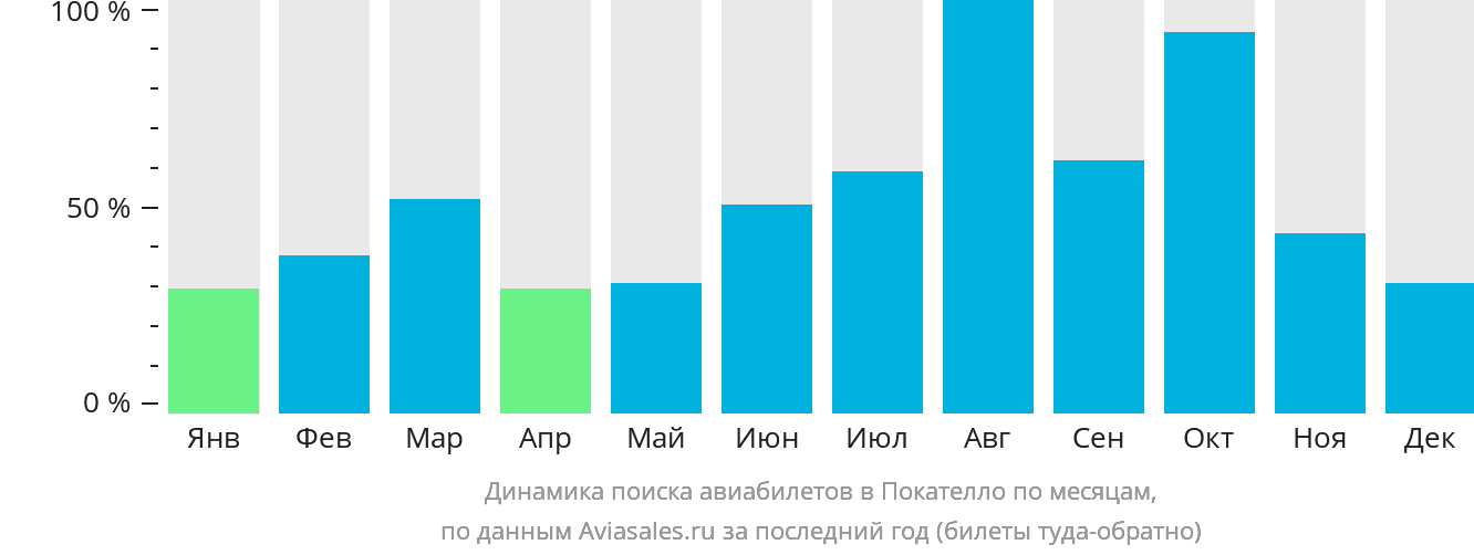 Динамика поиска авиабилетов в Покателло по месяцам
