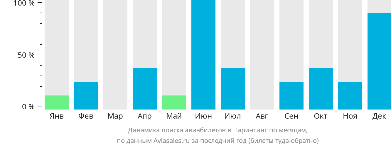 Динамика поиска авиабилетов в Паринтинс по месяцам