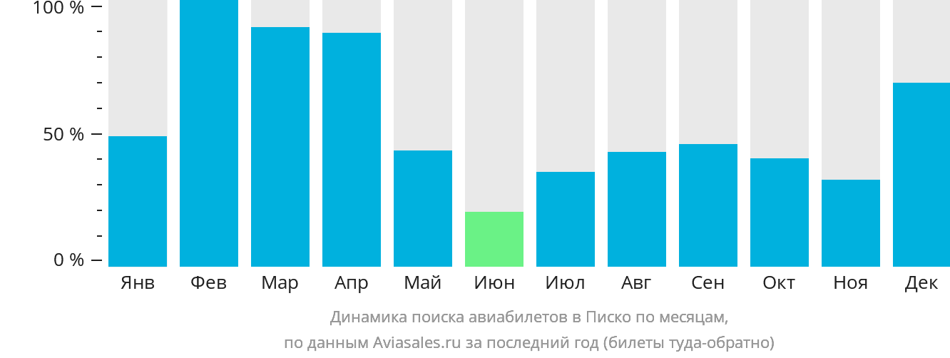 Динамика поиска авиабилетов в Писко по месяцам