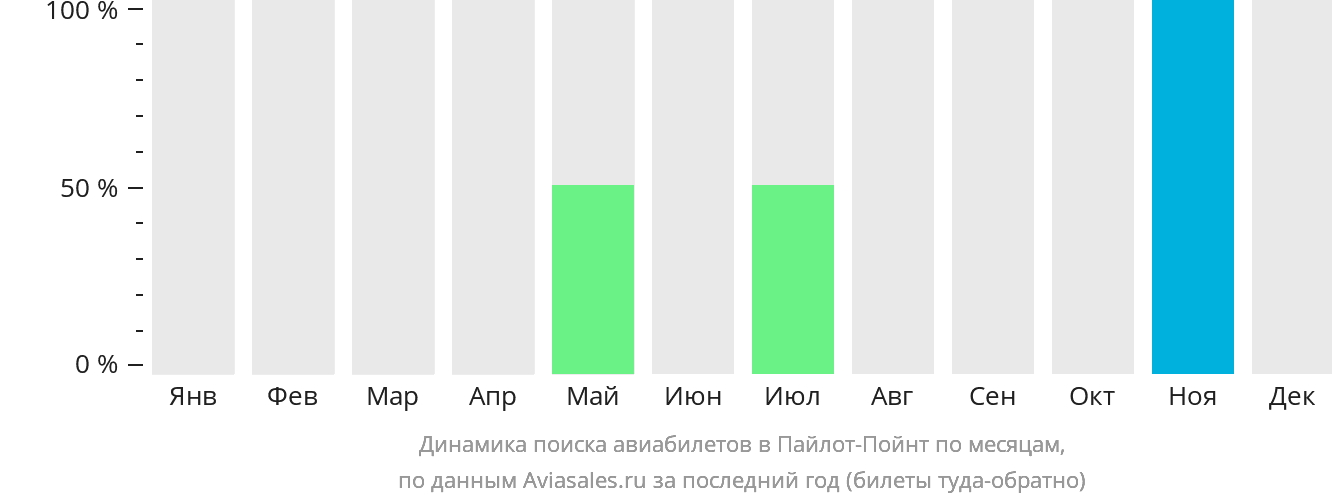 Динамика поиска авиабилетов в Пайлот-Пойнт по месяцам