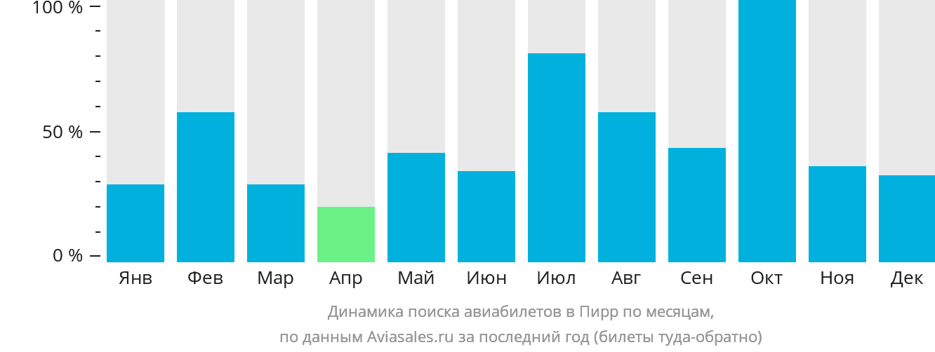 Динамика поиска авиабилетов в Пирр по месяцам