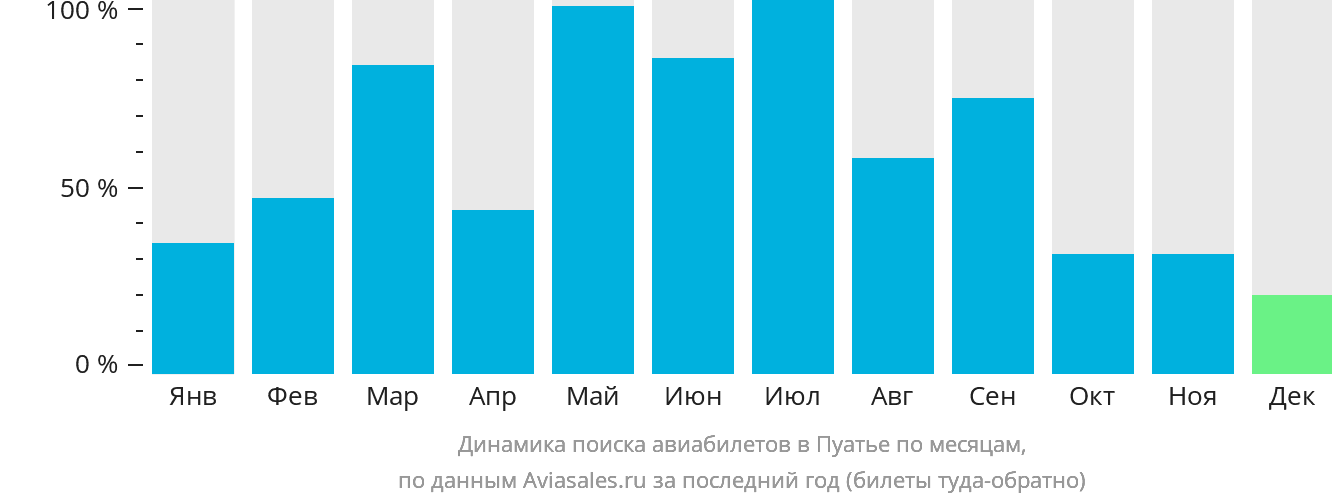 Динамика поиска авиабилетов в Пуатье по месяцам
