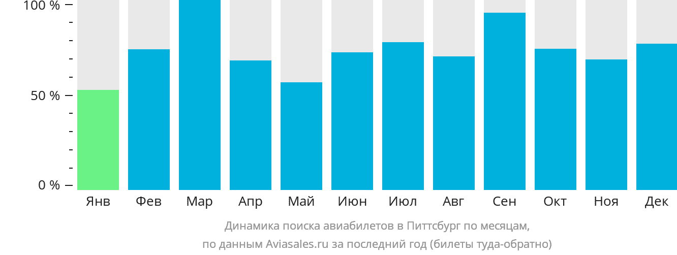 Динамика поиска авиабилетов в Питтсбург по месяцам