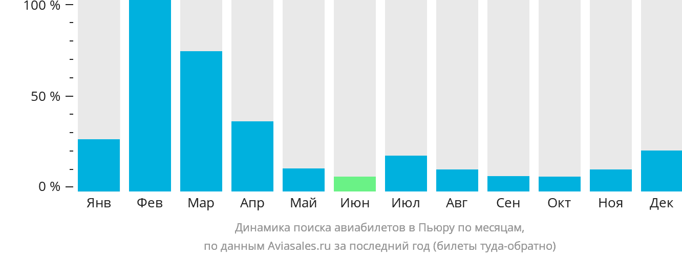Динамика поиска авиабилетов в Пьюру по месяцам