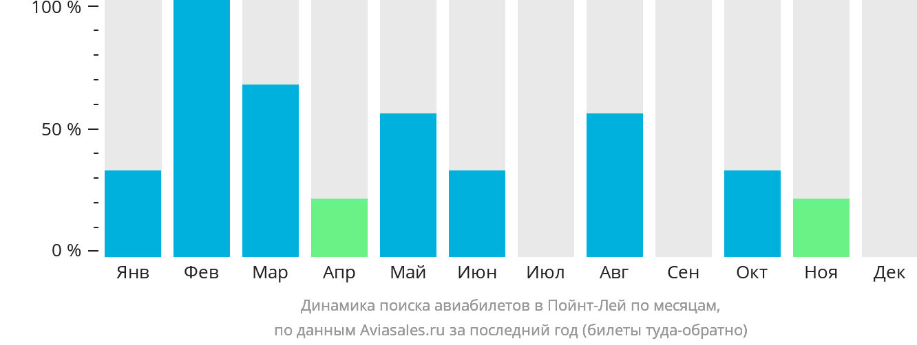 Динамика поиска авиабилетов в Пойнт-Лей по месяцам