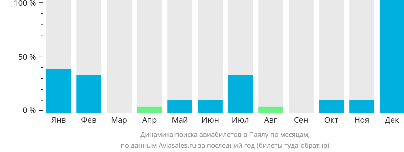 Динамика поиска авиабилетов в Паялу по месяцам