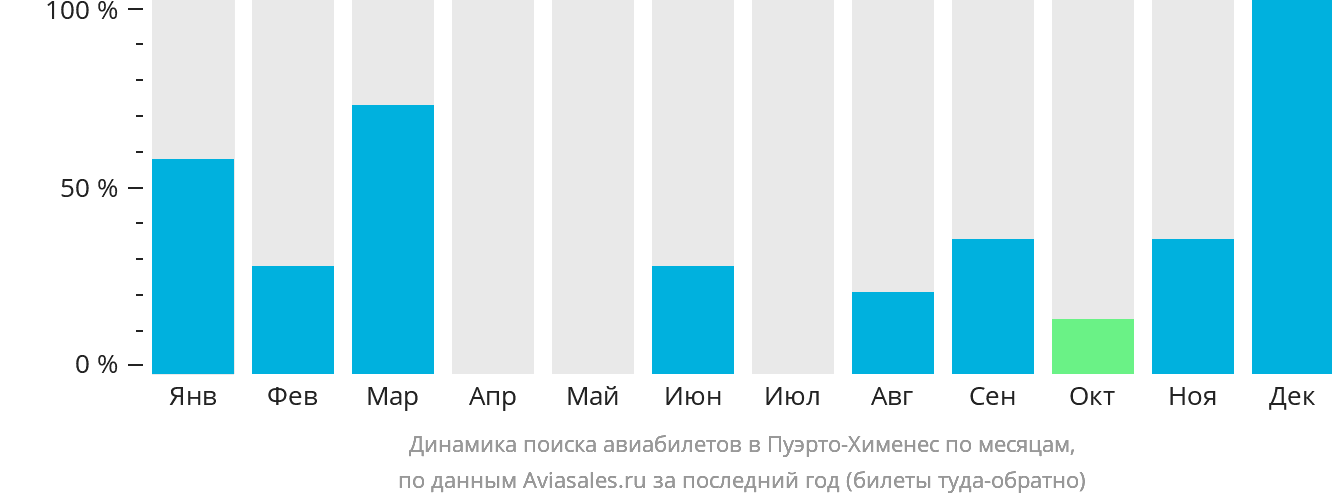 Динамика поиска авиабилетов в Пуэрто-Хименес по месяцам