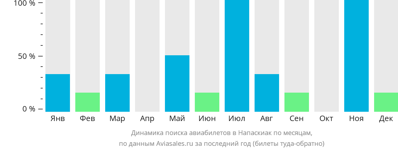 Динамика поиска авиабилетов в Напаскиак по месяцам