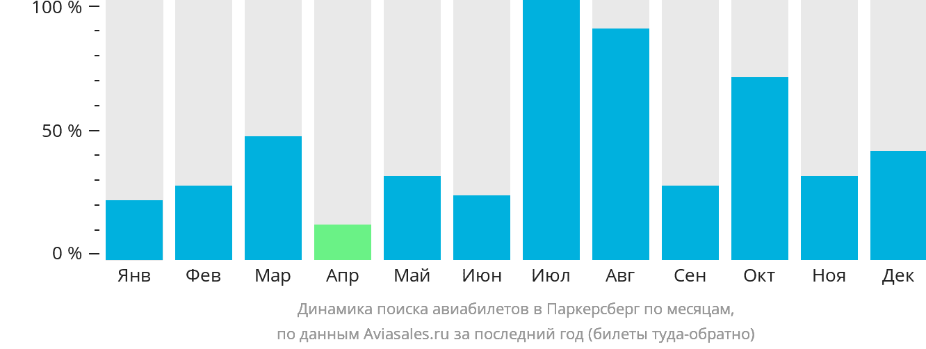 Динамика поиска авиабилетов в Паркерсберг по месяцам