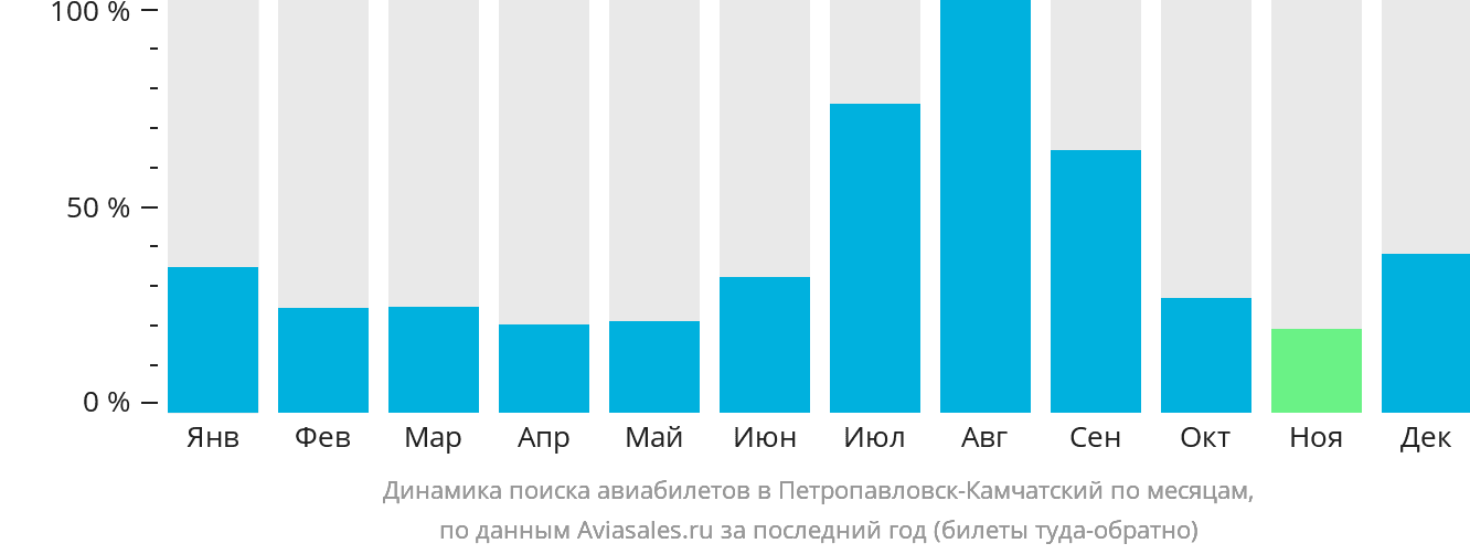 Динамика поиска авиабилетов в Петропавловск-Камчатский по месяцам
