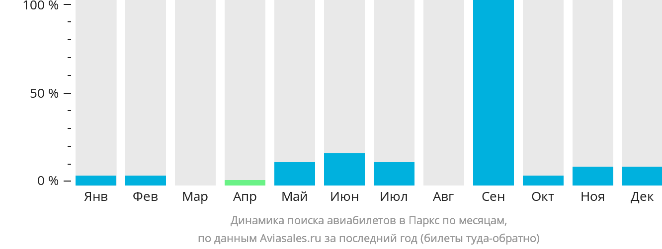 Динамика поиска авиабилетов в Паркс по месяцам
