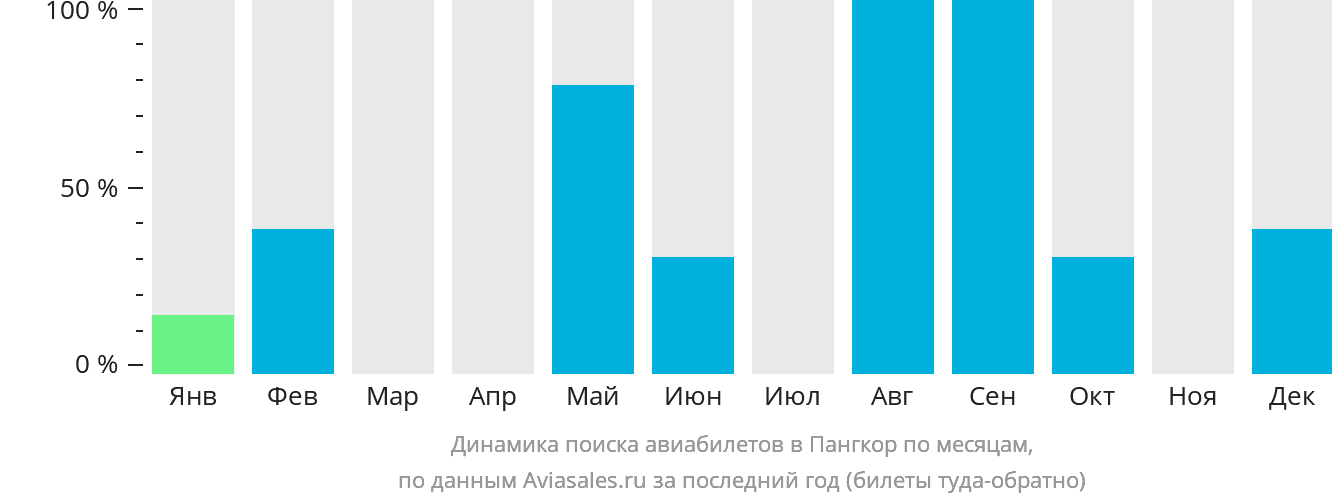 Динамика поиска авиабилетов в Пангкор по месяцам