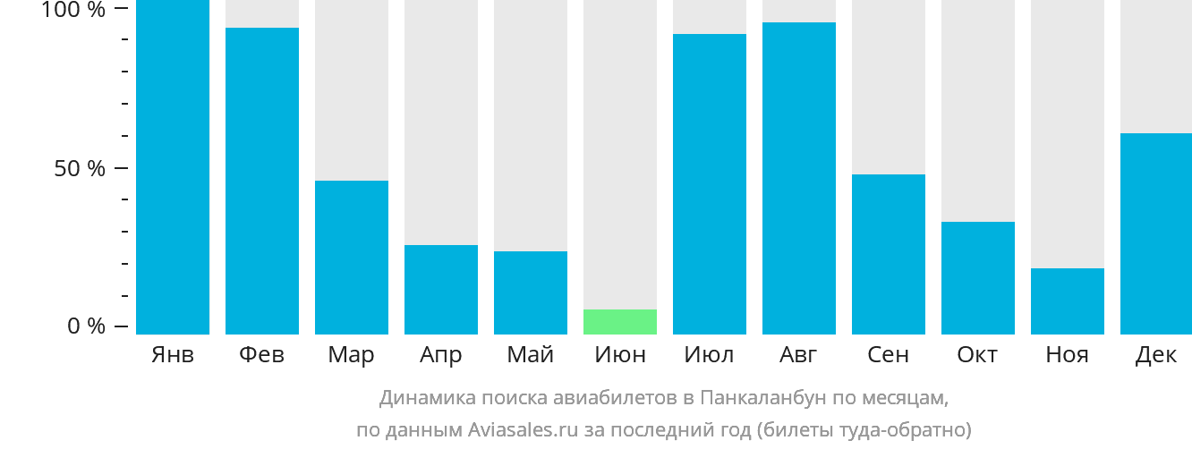 Динамика поиска авиабилетов в Панкаланбун по месяцам