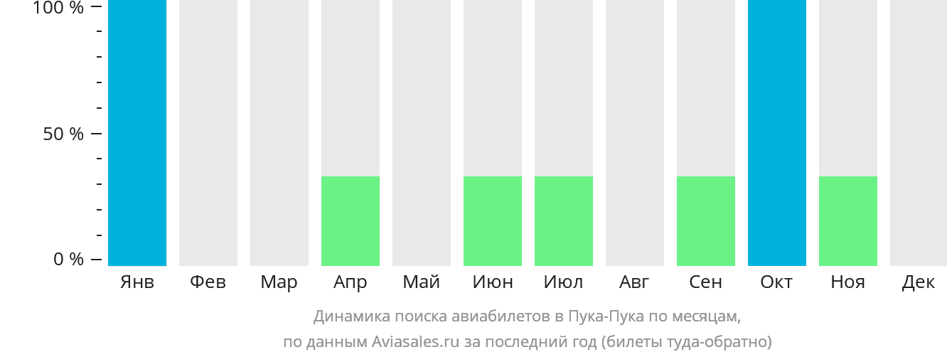 Динамика поиска авиабилетов в Пука-Пука по месяцам