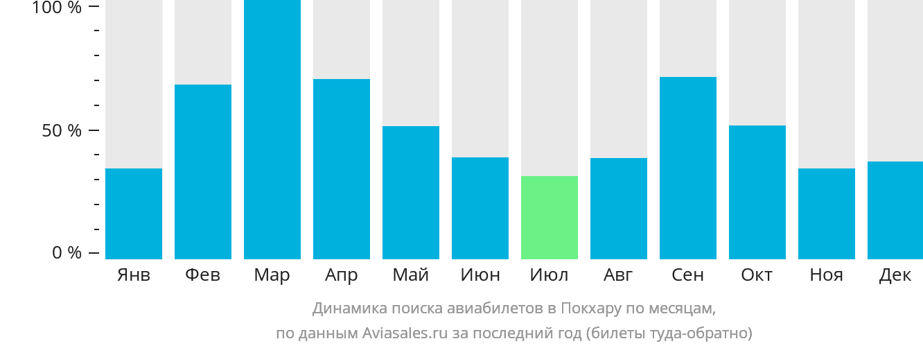 Динамика поиска авиабилетов в Покхару по месяцам