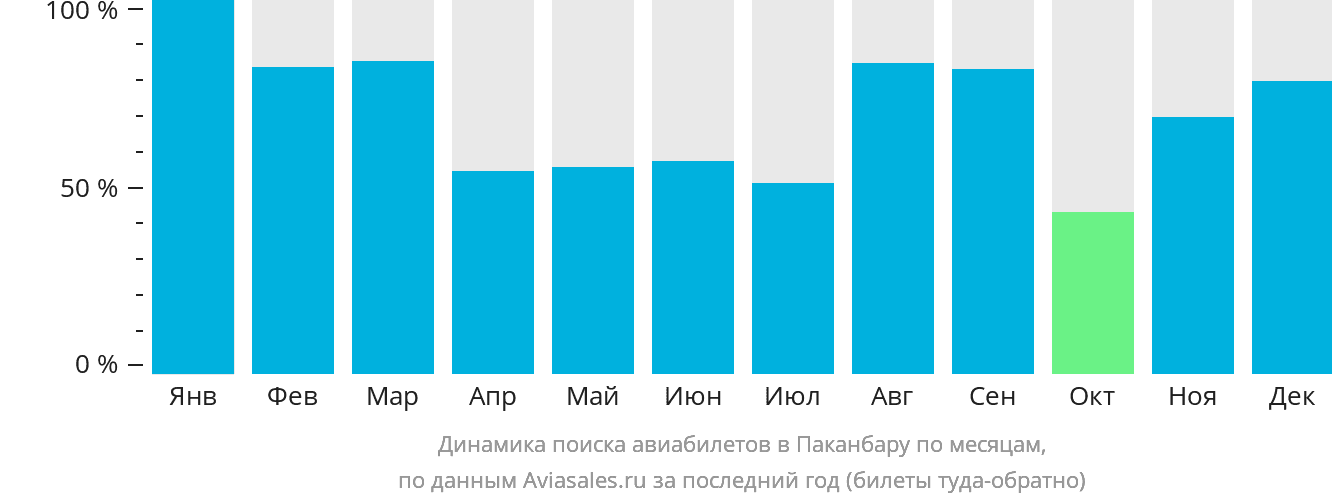 Динамика поиска авиабилетов в Паканбару по месяцам
