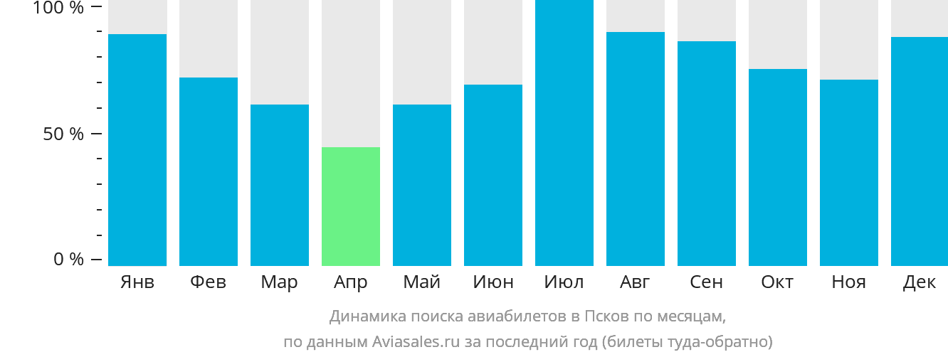 Динамика поиска авиабилетов в Псков по месяцам