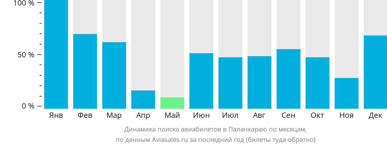Динамика поиска авиабилетов в Паланкараю по месяцам