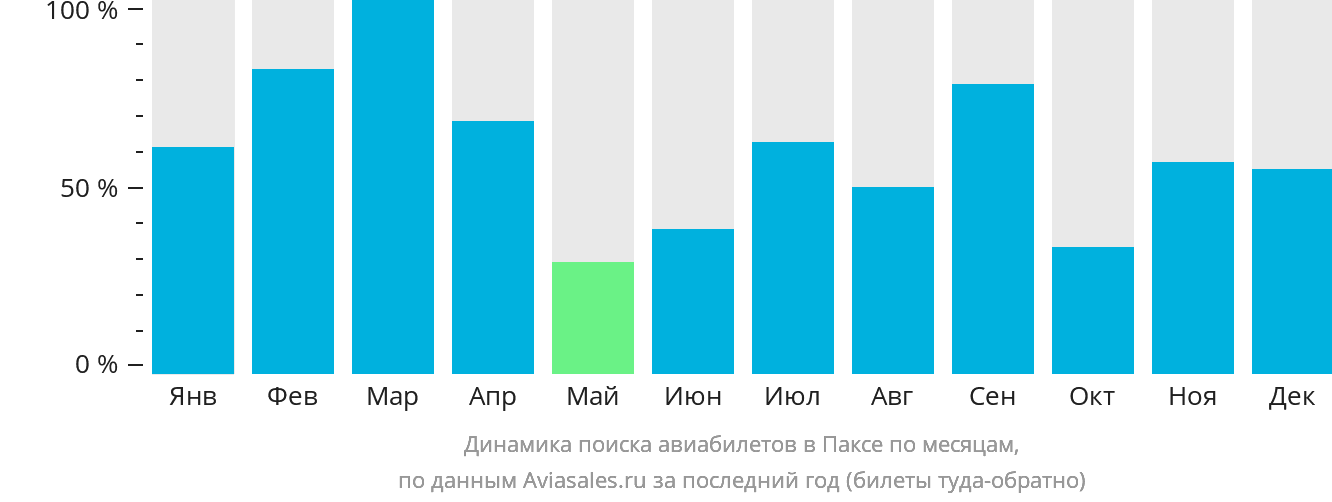 Динамика поиска авиабилетов в Паксе по месяцам