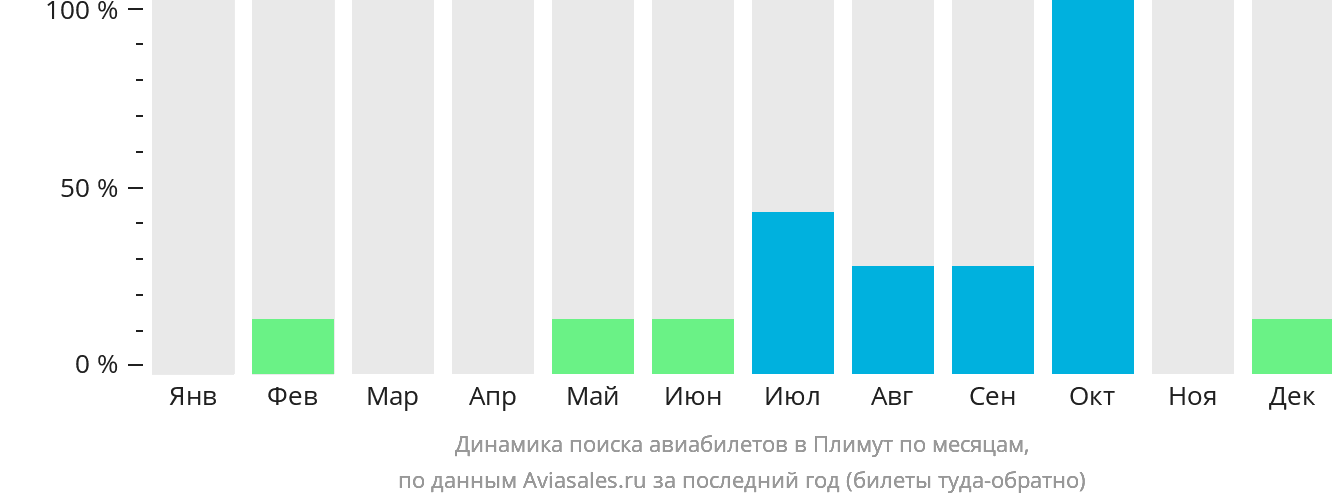 Динамика поиска авиабилетов в Плимут по месяцам