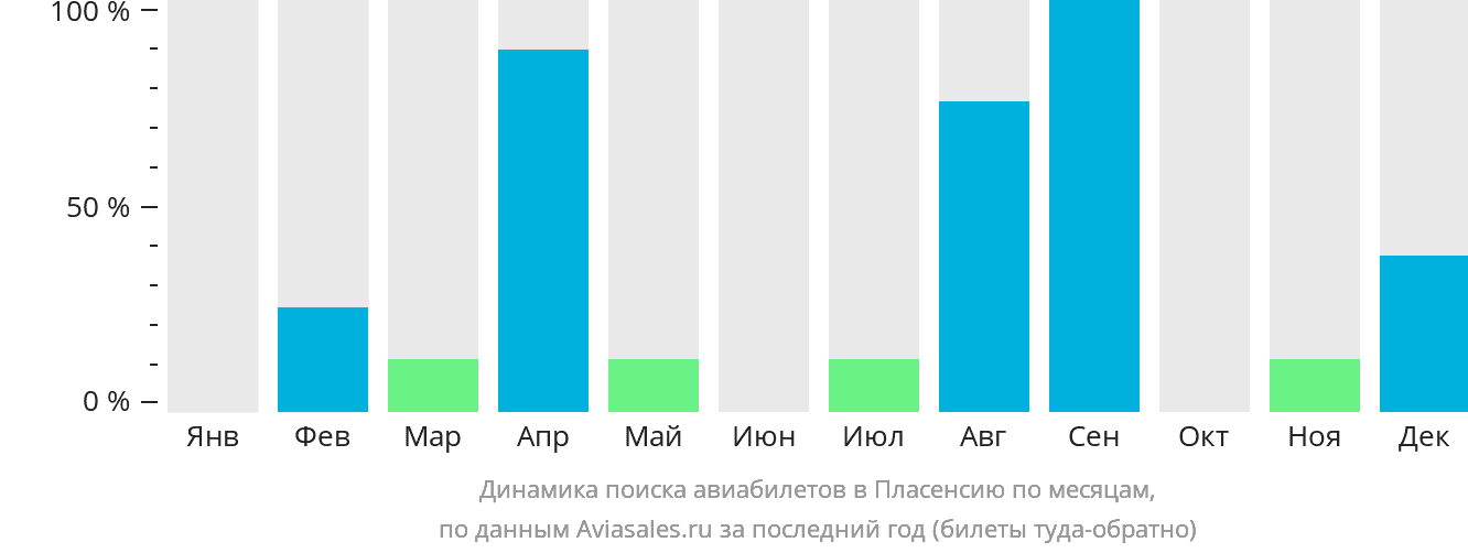 Динамика поиска авиабилетов в Пласенсию по месяцам