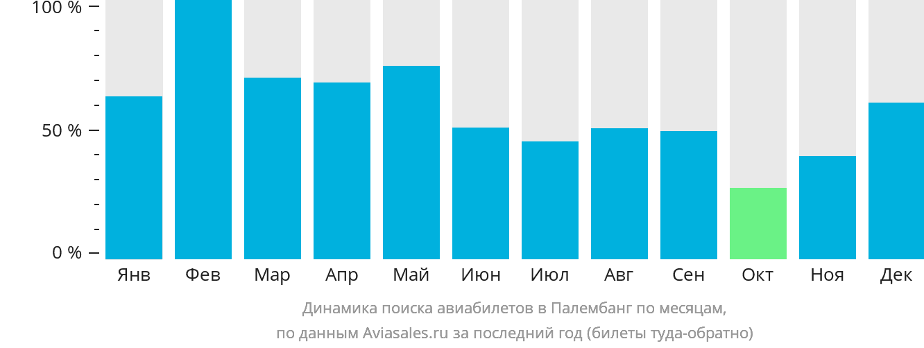 Динамика поиска авиабилетов в Палембанг по месяцам