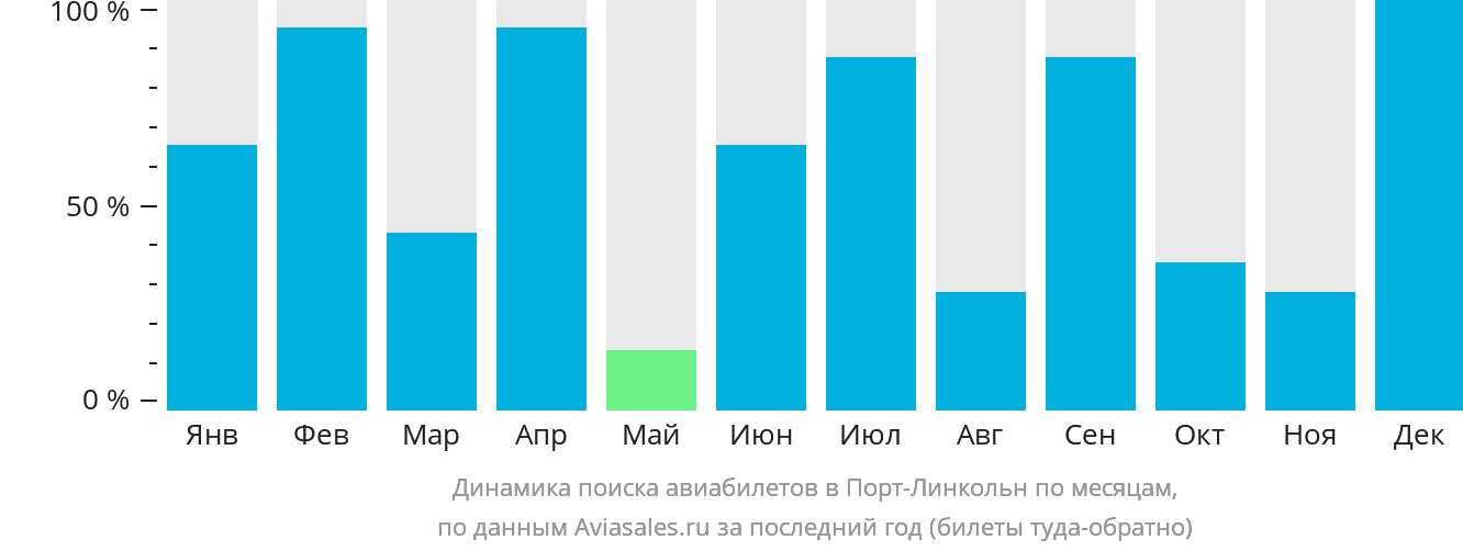 Динамика поиска авиабилетов в Порт-Линкольн по месяцам
