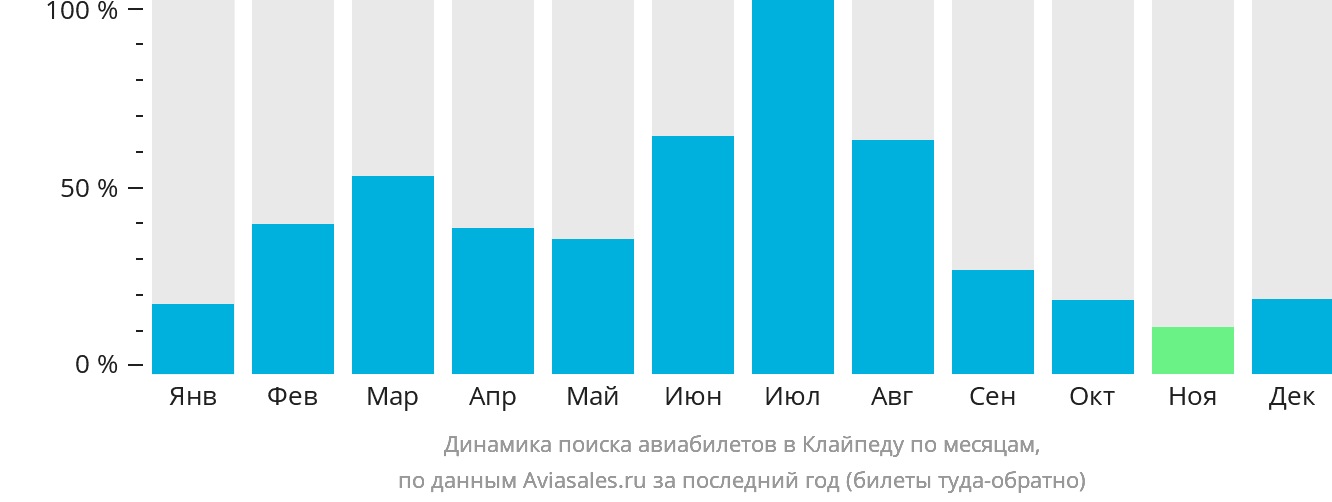 Динамика поиска авиабилетов в Клайпеду по месяцам