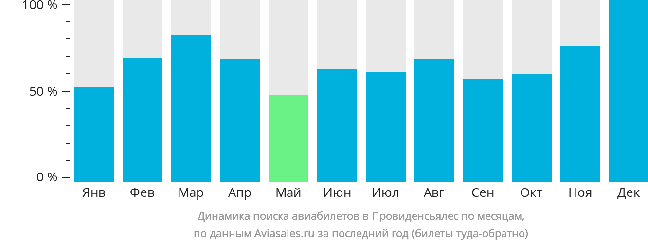 Динамика поиска авиабилетов в Провиденсьялес по месяцам