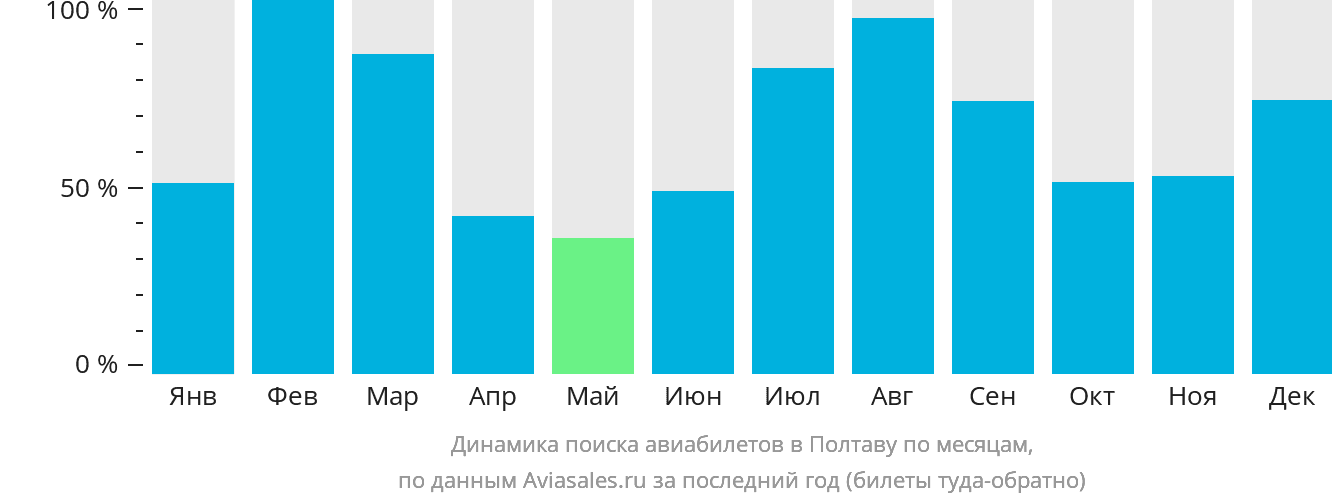 Динамика поиска авиабилетов в Полтаву по месяцам