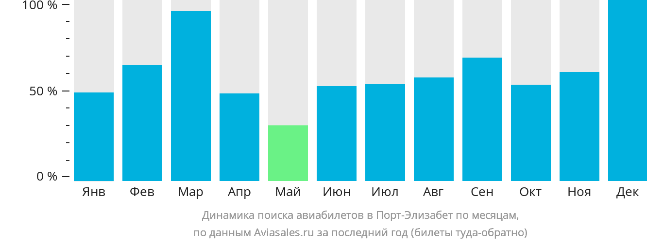 Динамика поиска авиабилетов в Порт-Элизабет по месяцам