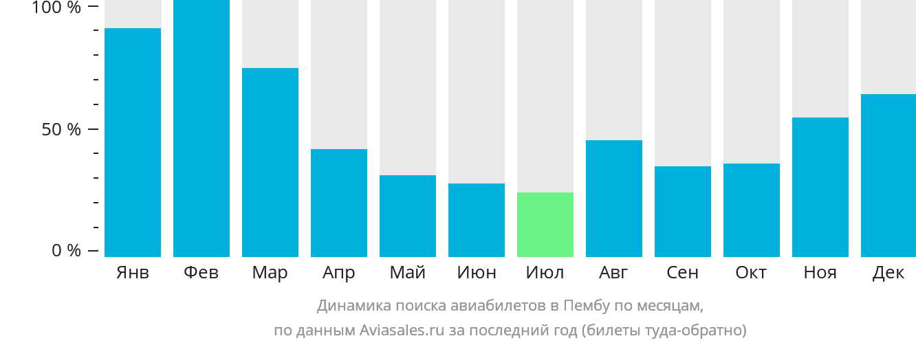 Динамика поиска авиабилетов в Пембу по месяцам
