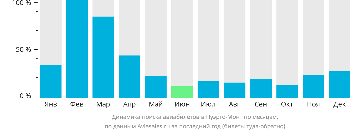 Динамика поиска авиабилетов в Пуэрто-Монт по месяцам