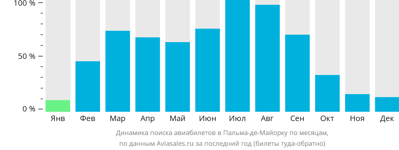 Динамика поиска авиабилетов в Пальма-де-Майорку по месяцам