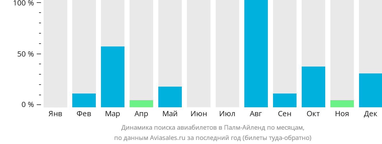 Динамика поиска авиабилетов в Палм-Айленд по месяцам