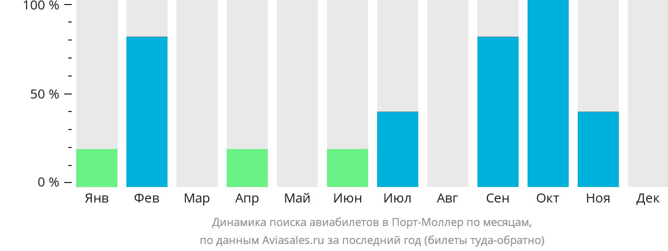 Динамика поиска авиабилетов в Порт-Моллер по месяцам