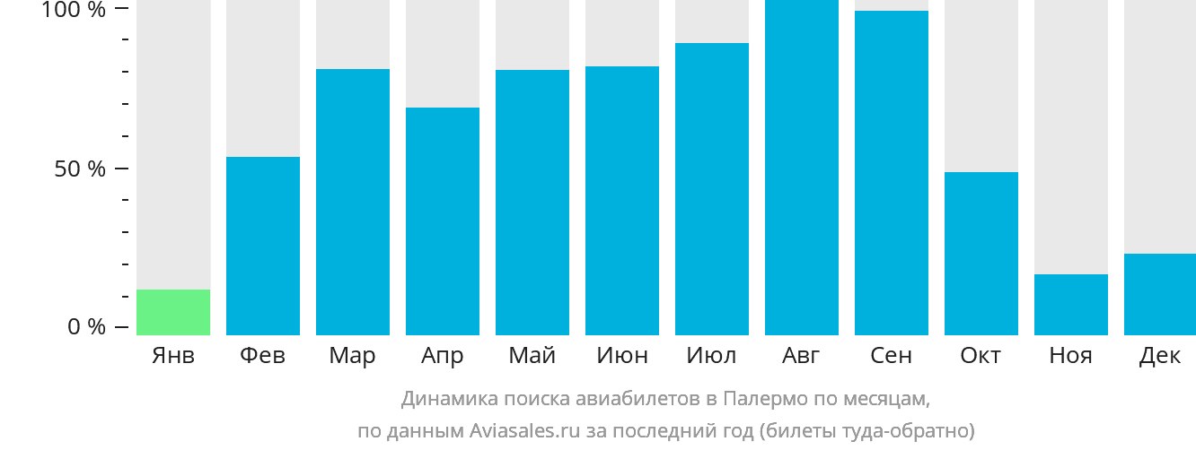 Динамика поиска авиабилетов в Палермо по месяцам