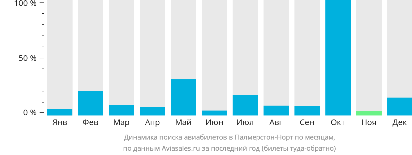 Динамика поиска авиабилетов в Палмерстон-Норт по месяцам
