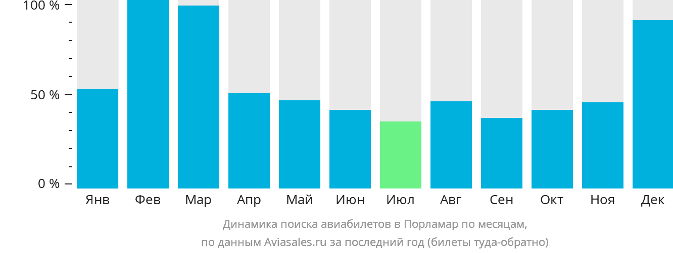 Динамика поиска авиабилетов в Порламар по месяцам