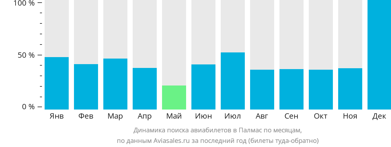 Динамика поиска авиабилетов в Палмас по месяцам