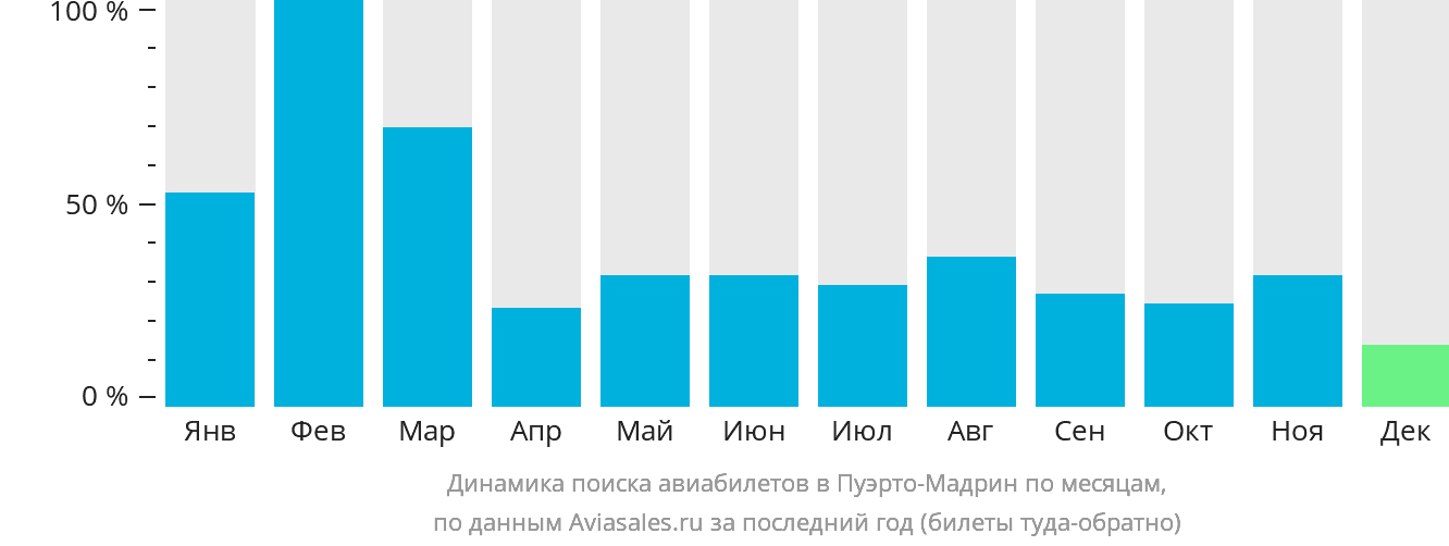 Динамика поиска авиабилетов в Пуэрто-Мадрин по месяцам