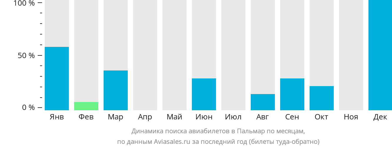 Динамика поиска авиабилетов в Пальмар по месяцам