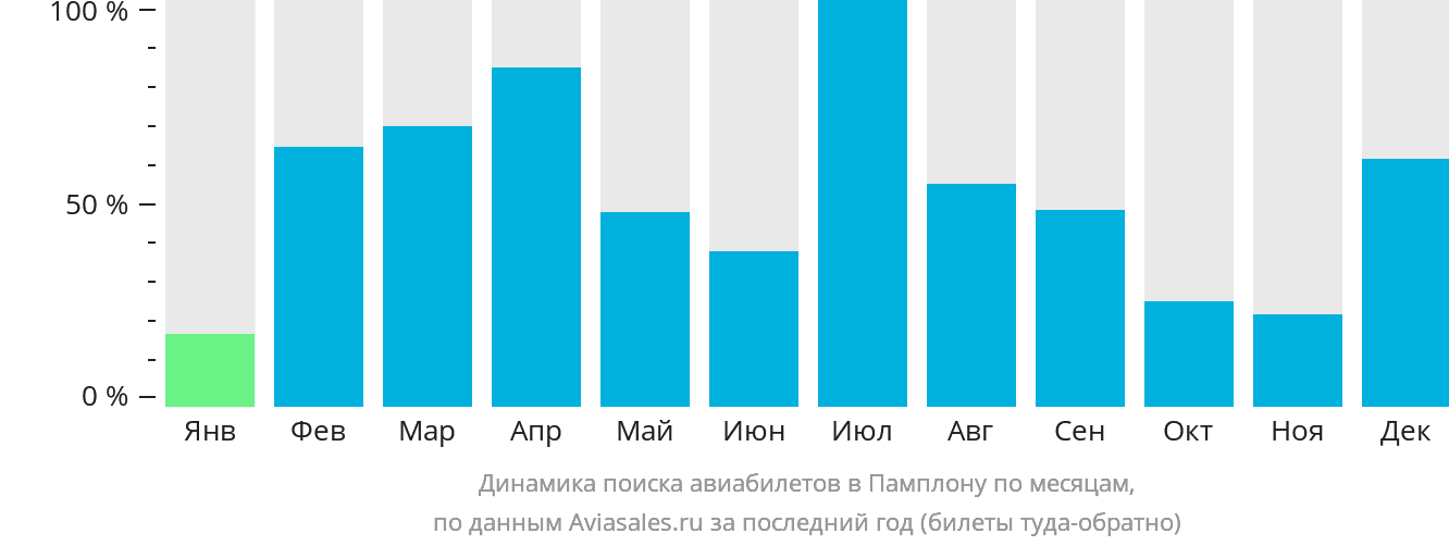 Динамика поиска авиабилетов в Памплону по месяцам
