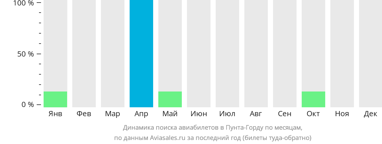 Динамика поиска авиабилетов в Пунта-Горду по месяцам
