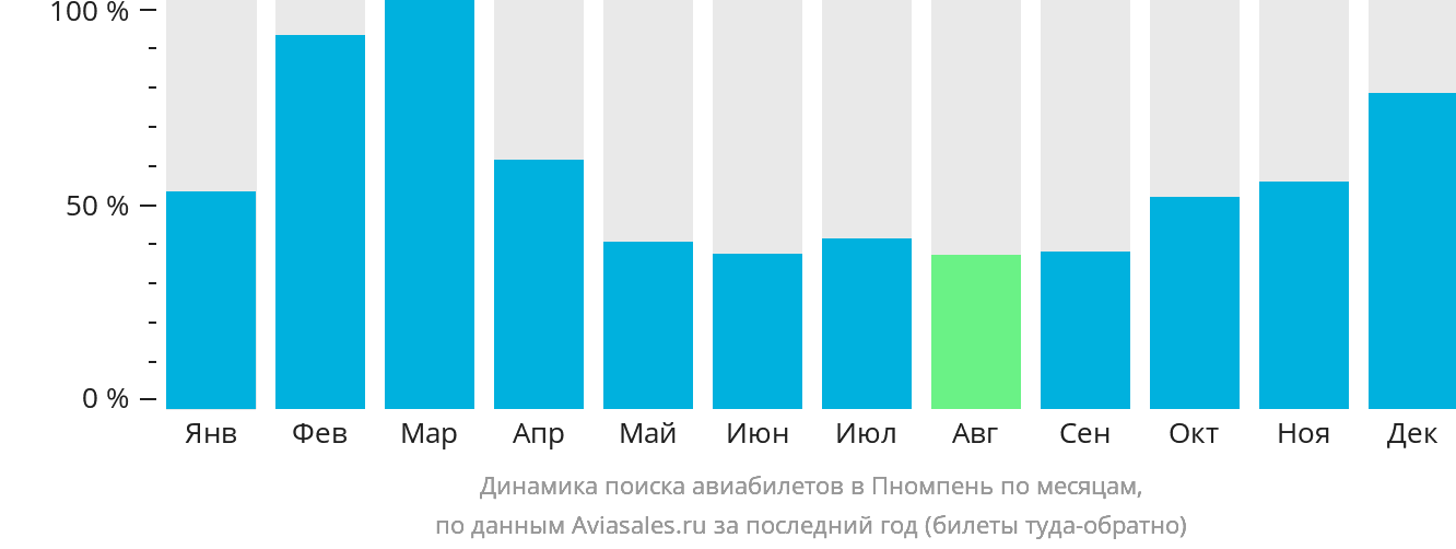 Динамика поиска авиабилетов в Пномпень по месяцам