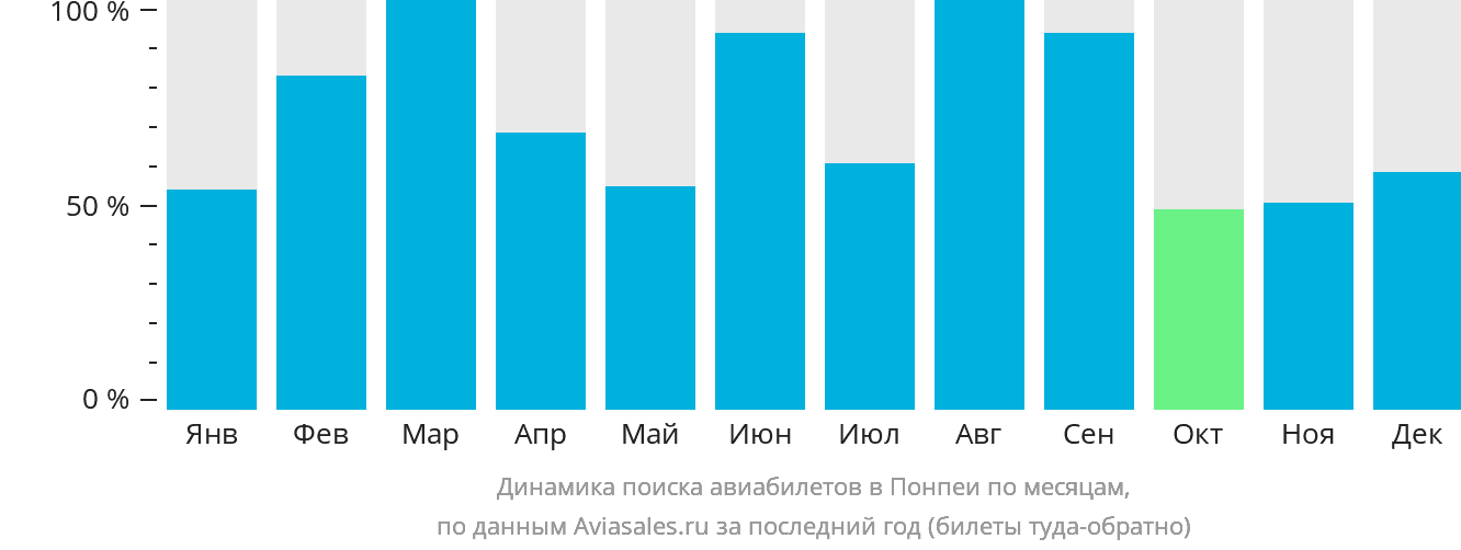 Динамика поиска авиабилетов в Понпеи по месяцам
