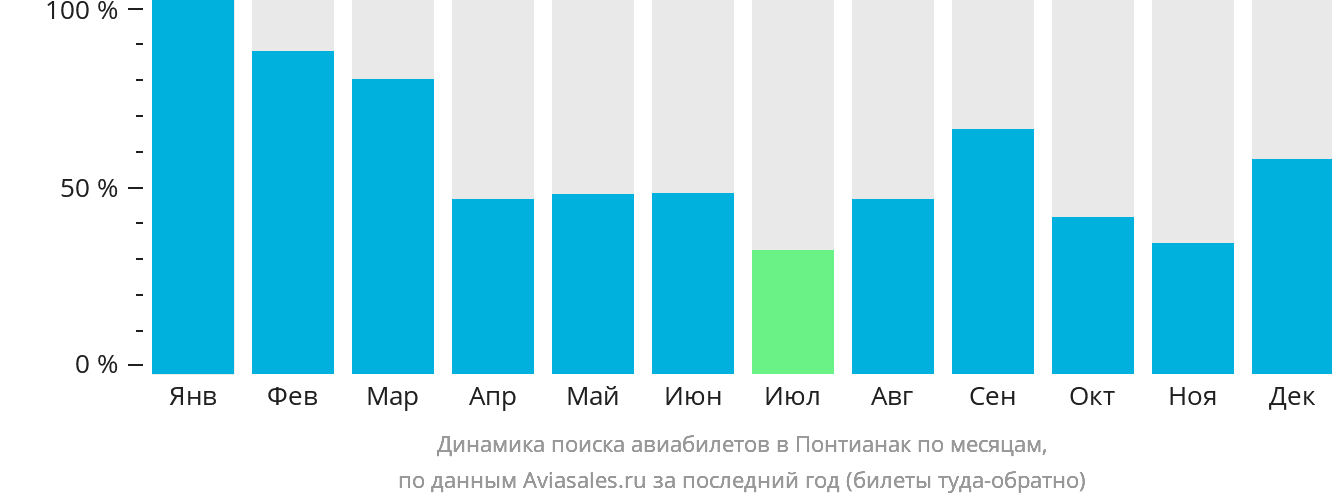 Динамика поиска авиабилетов в Понтианак по месяцам