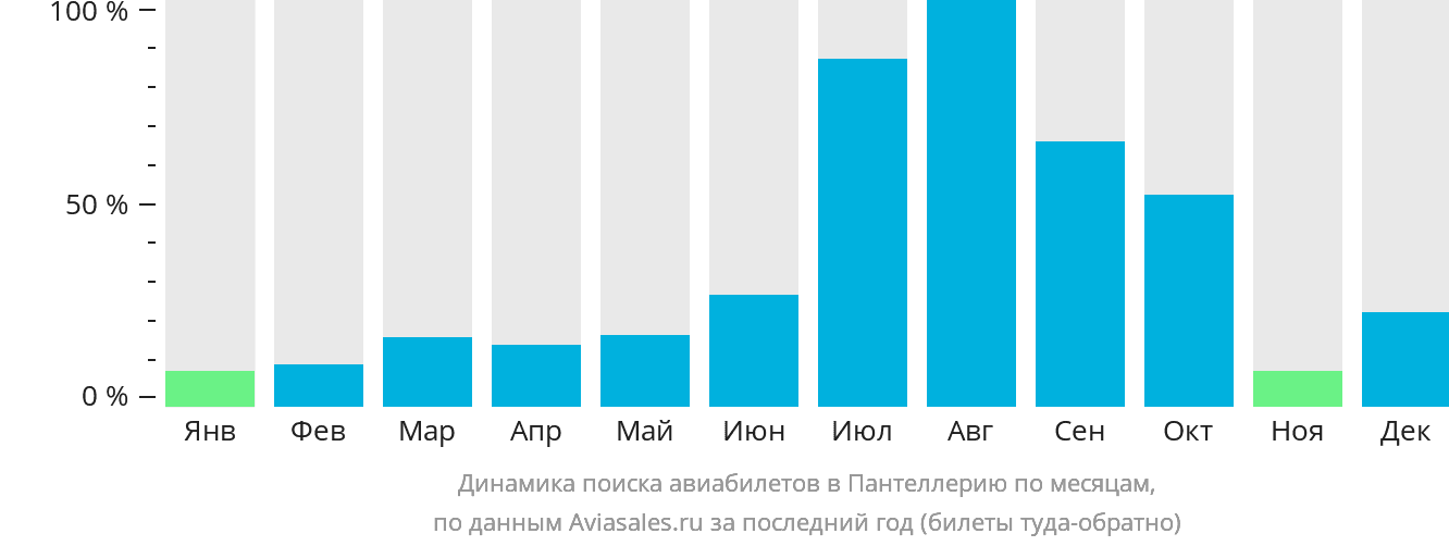 Динамика поиска авиабилетов в Пантеллерию по месяцам